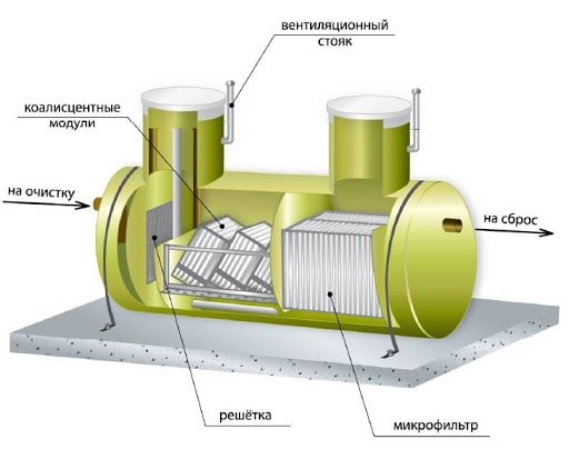 Купить современный нефтеуловитель (сепаратор нефтепродуктов)